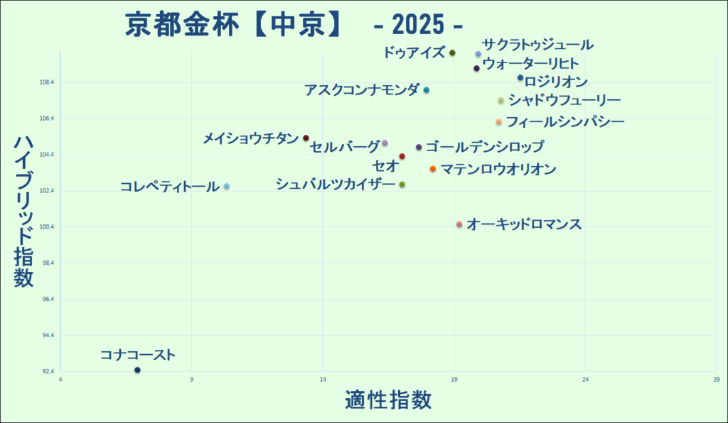 2025　京都金杯　マトリクス